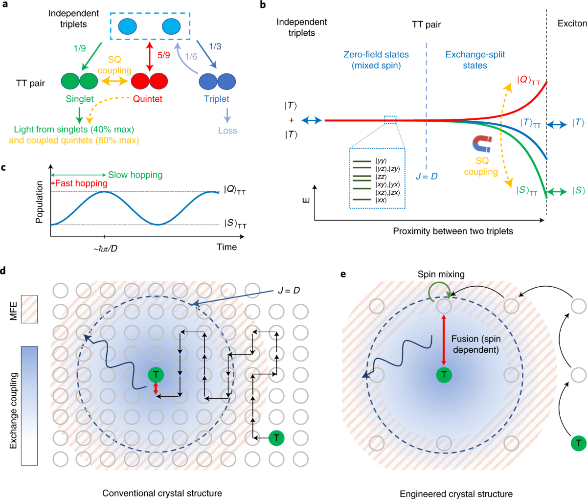Exchange controlled triplet fusion in metal–organic frameworks | Nature  Materials