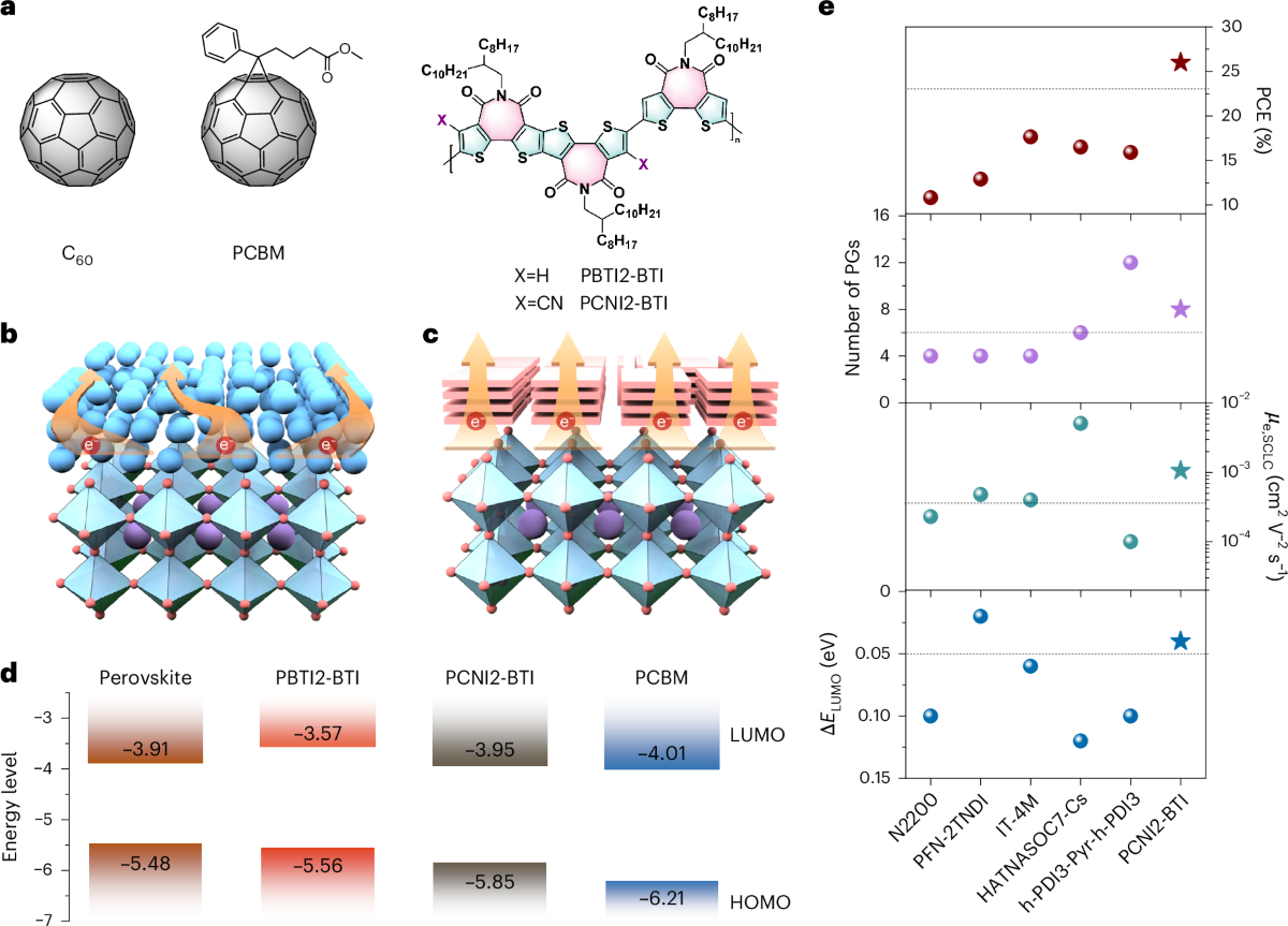 Non-fullerene electron-transporting materials for high-performance and  stable perovskite solar cells | Nature Materials