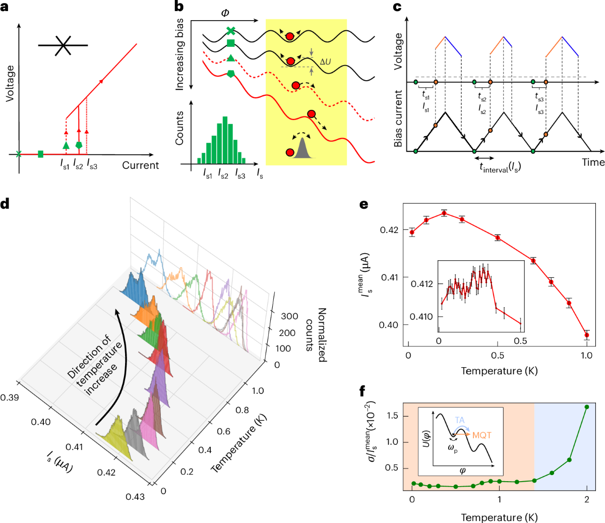 Superconducting magic-angle twisted trilayer graphene with competing  magnetic order and moiré inhomogeneities | Nature Materials