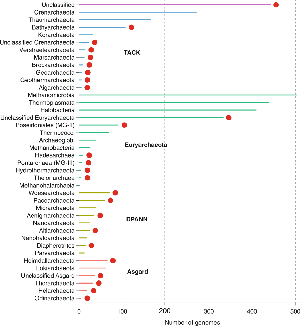 Diversity, ecology and evolution of Archaea | Nature Microbiology