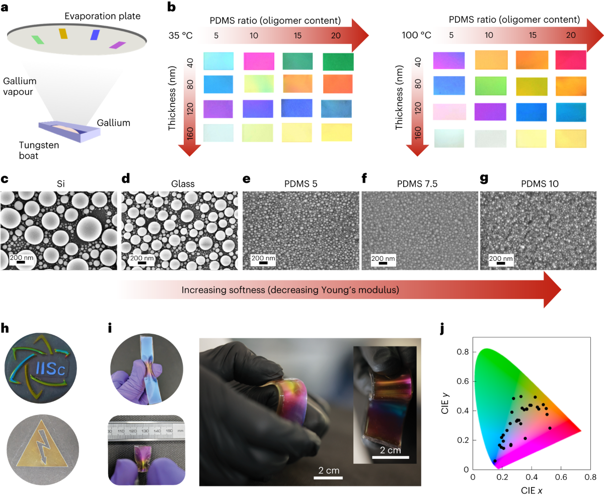 Single-step fabrication of liquid gallium nanoparticles via capillary  interaction for dynamic structural colours | Nature Nanotechnology