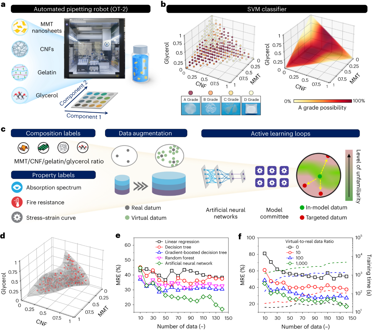 Machine intelligence-accelerated discovery of all-natural plastic  substitutes | Nature Nanotechnology