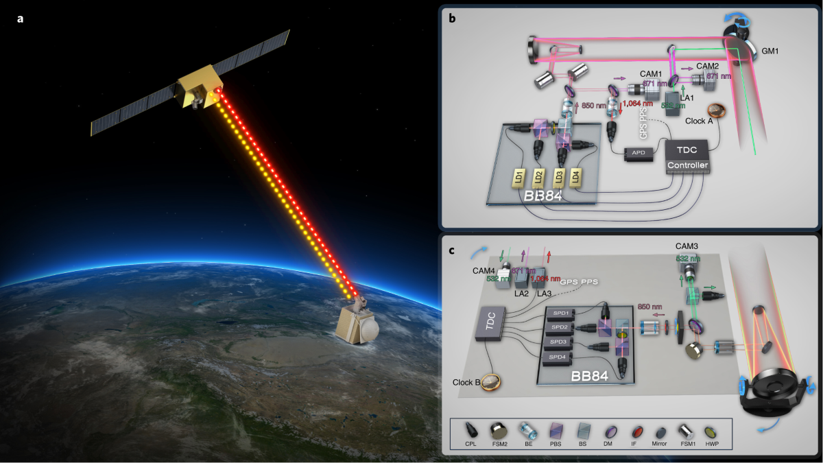 Towards satellite-based quantum-secure time transfer | Nature Physics