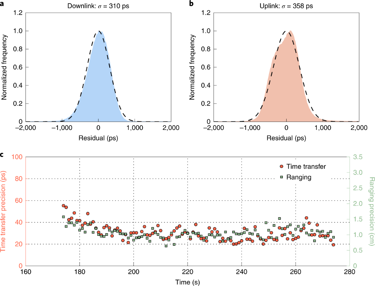 Towards satellite-based quantum-secure time transfer | Nature Physics