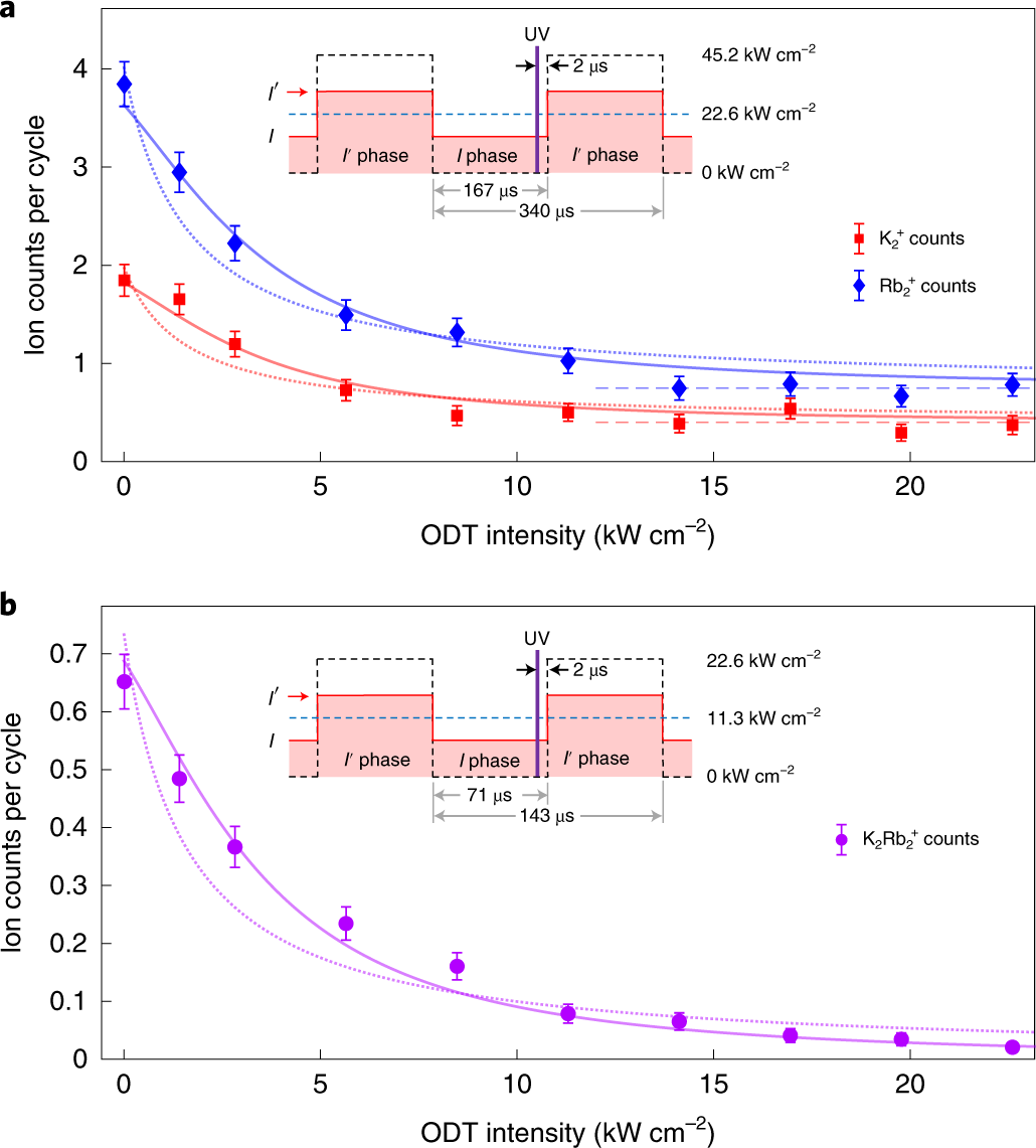 Photo-excitation of long-lived transient intermediates in ultracold  reactions | Nature Physics