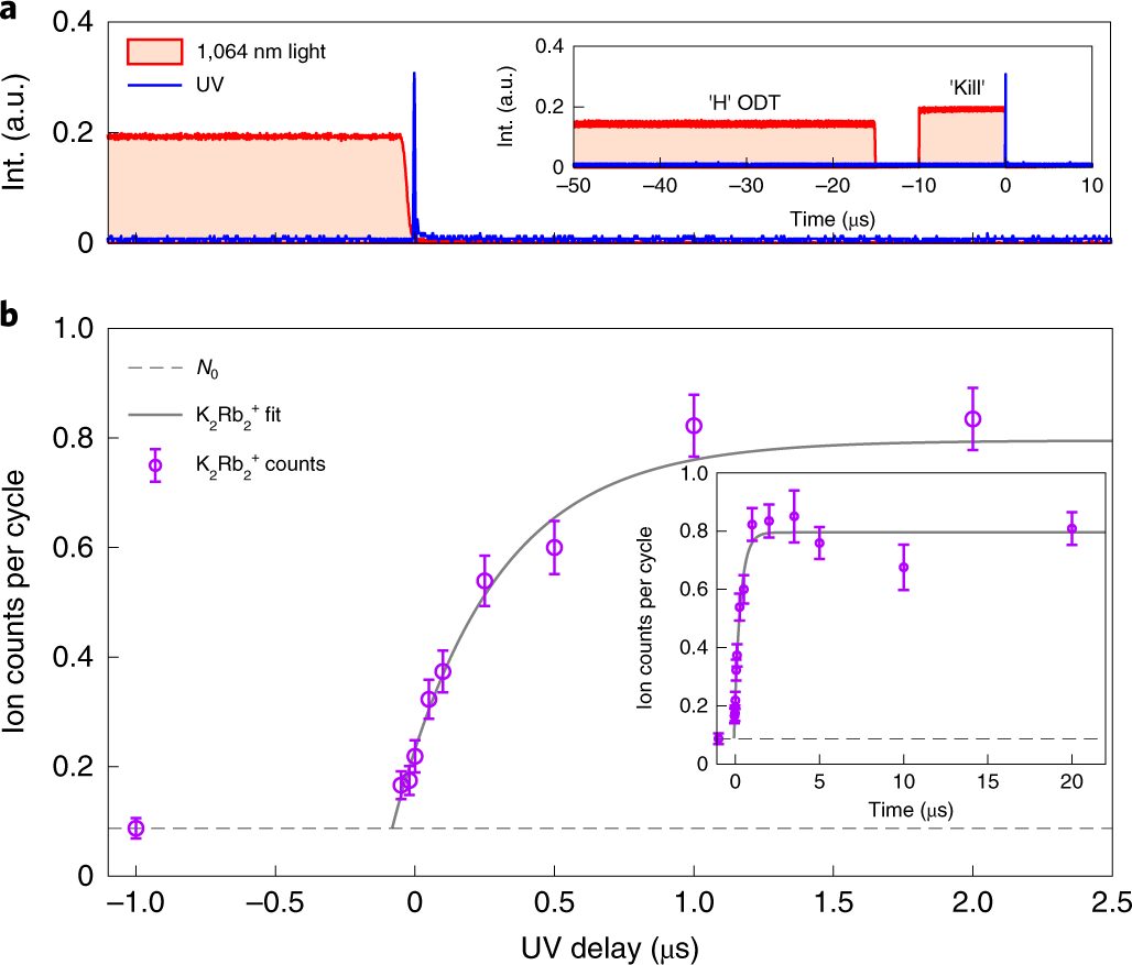 Photo-excitation of long-lived transient intermediates in ultracold  reactions | Nature Physics