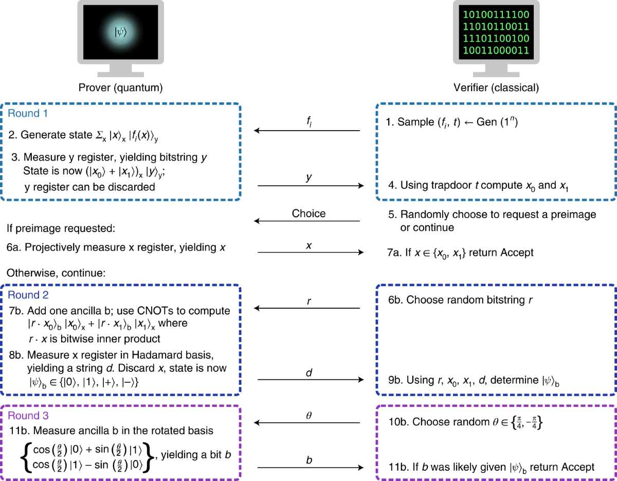 Classically verifiable quantum advantage from a computational Bell test |  Nature Physics