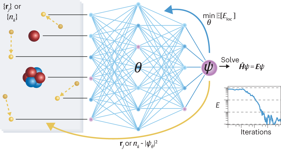 Ab initio quantum chemistry with neural-network wavefunctions