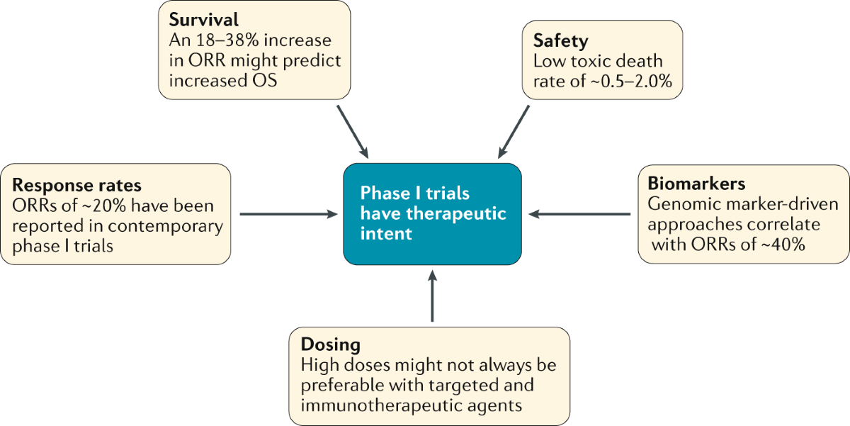 ipamorelin clinical trial safety Phase I trials as valid therapeutic options for patients with cancer