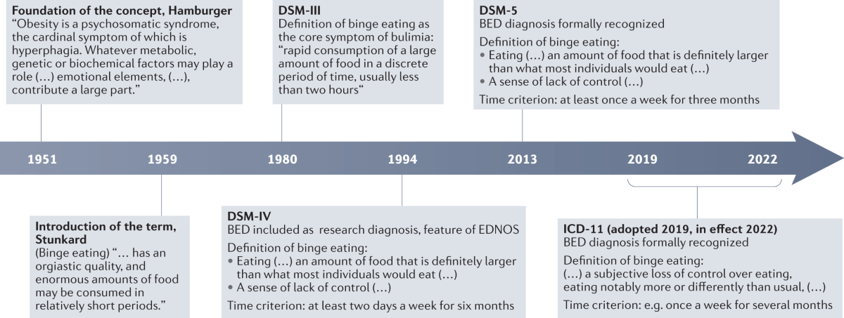 Binge eating disorder