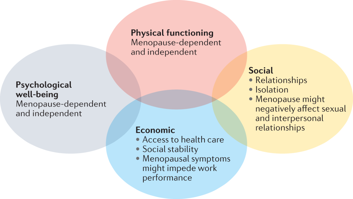 Treating menopause — MHT and beyond | Nature Reviews Endocrinology