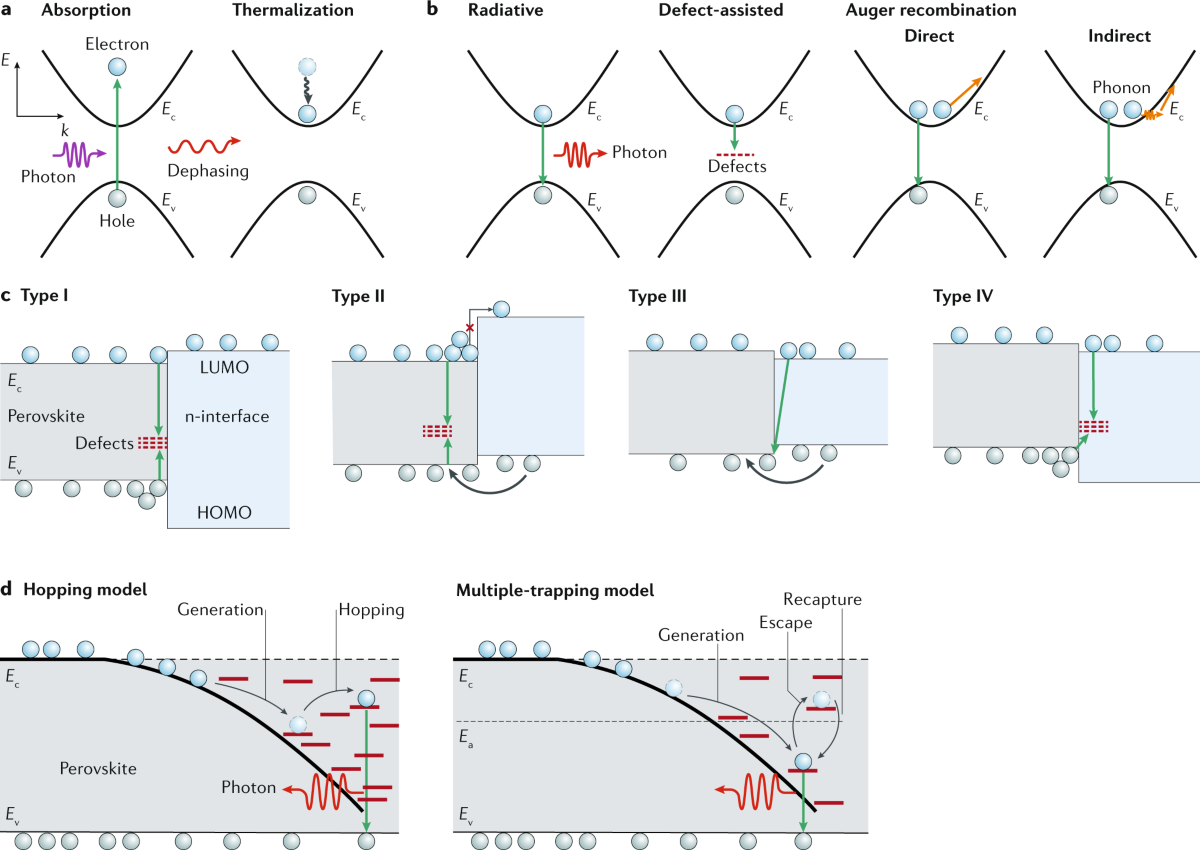 Recombination Losses