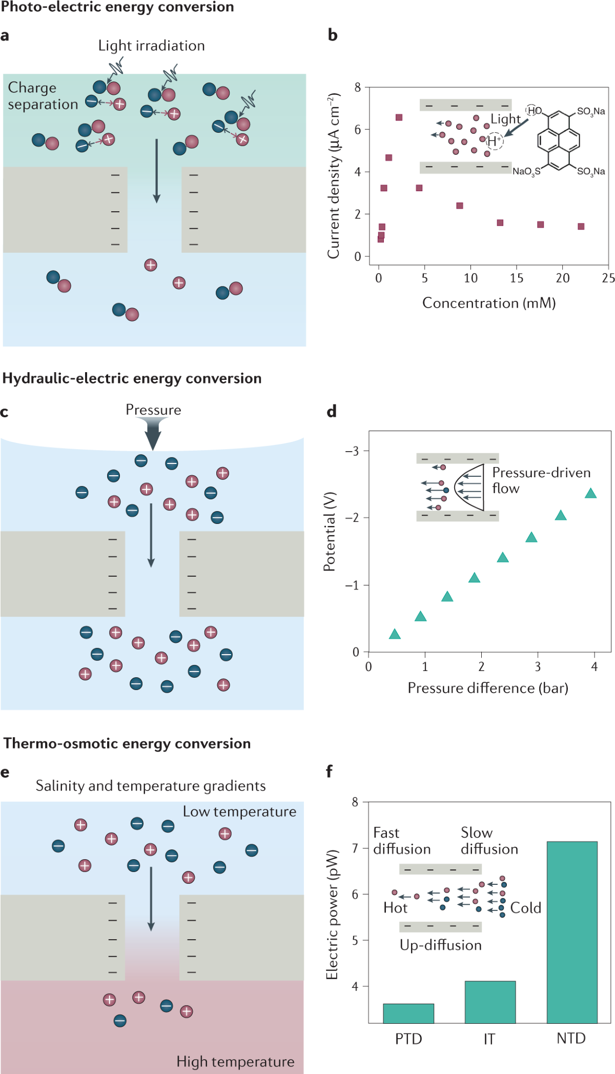 Nanofluidics for osmotic energy conversion | Nature Reviews Materials