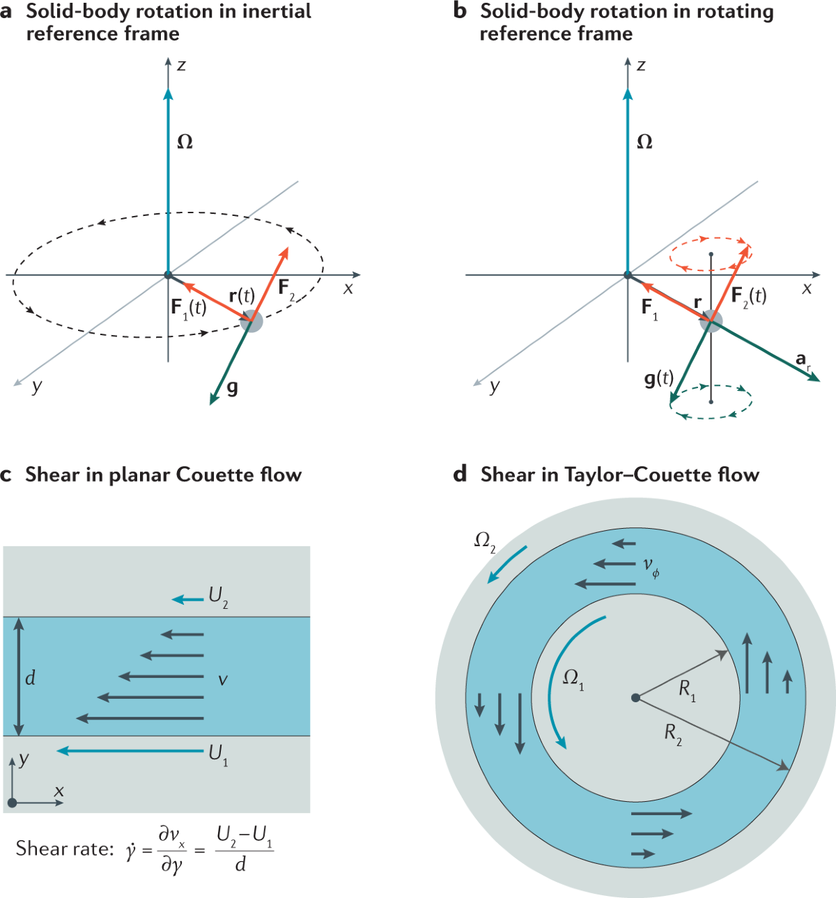 Materials, assemblies and reaction systems under rotation | Nature