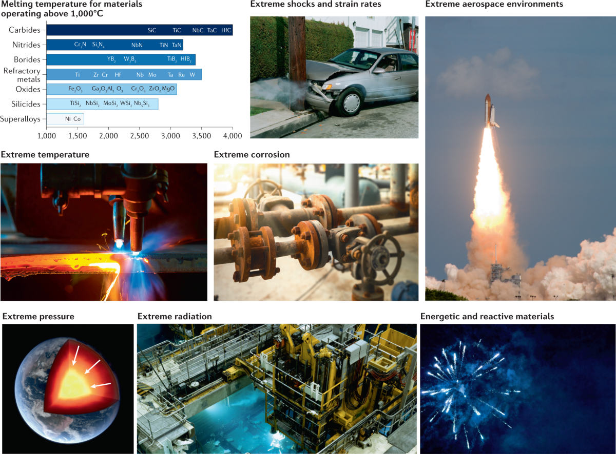 Materials for extreme environments | Nature Reviews Materials