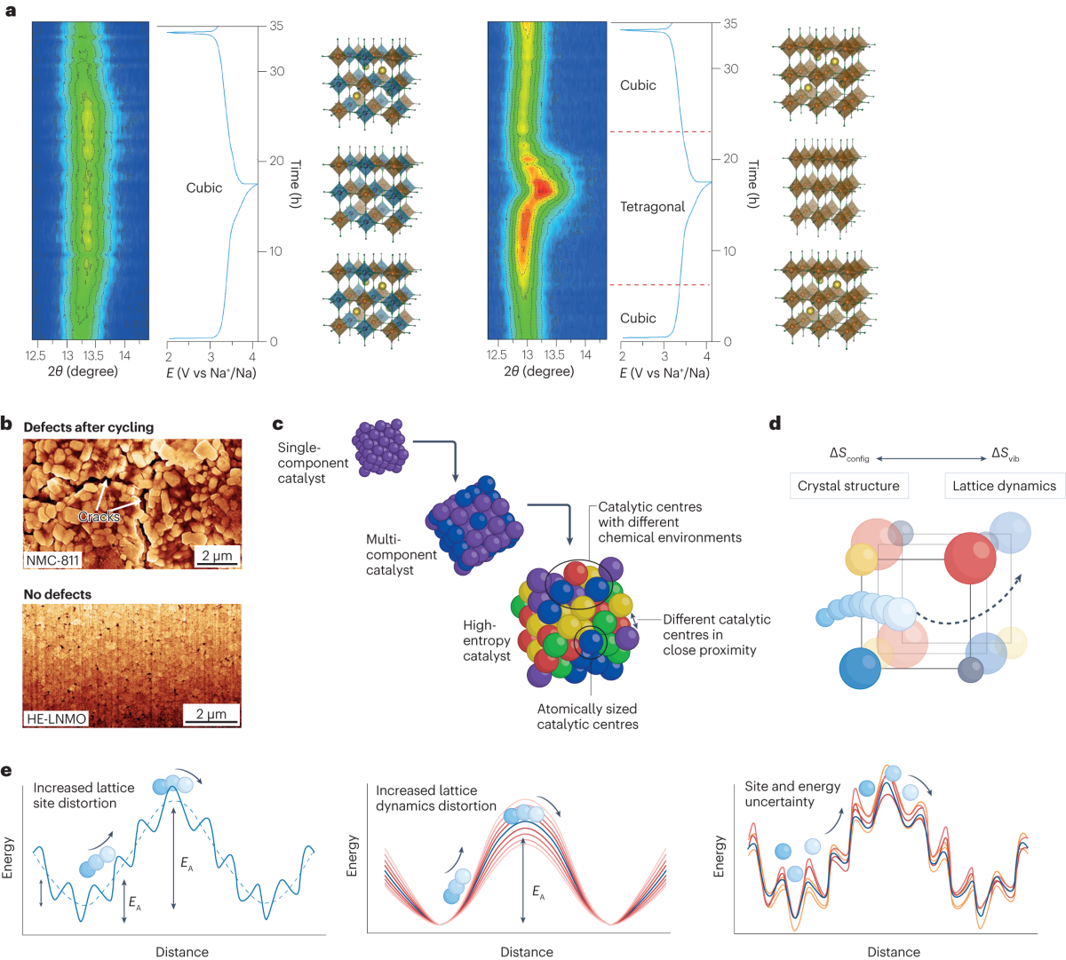 High-entropy materials for energy and electronic applications 