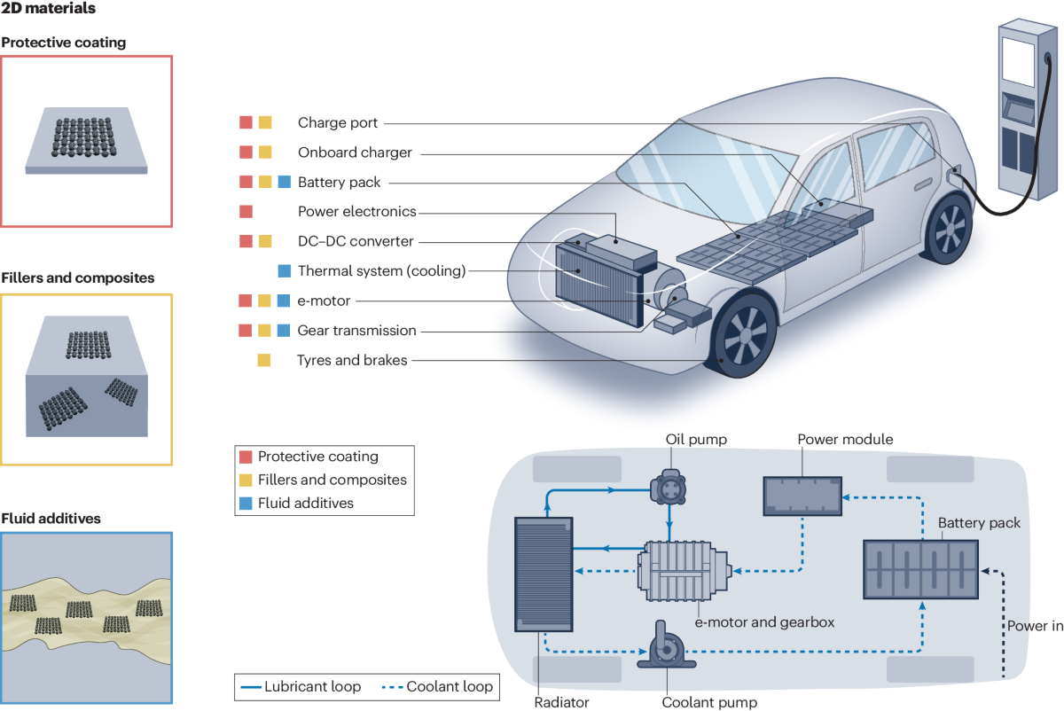 2D materials for durable and sustainable electric vehicles 