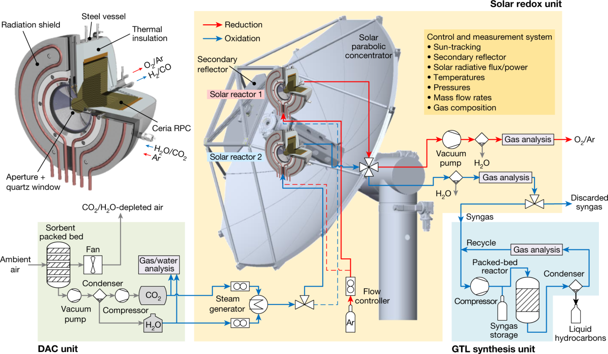 Drop-in fuels from sunlight and air | Nature
