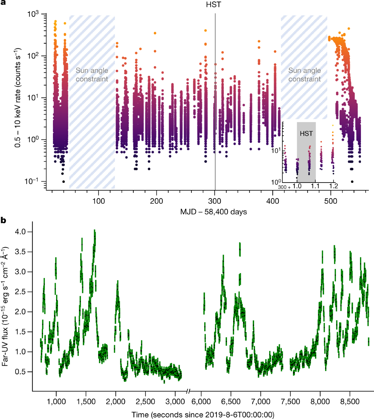 A persistent ultraviolet outflow from an accreting neutron star binary  transient | Nature