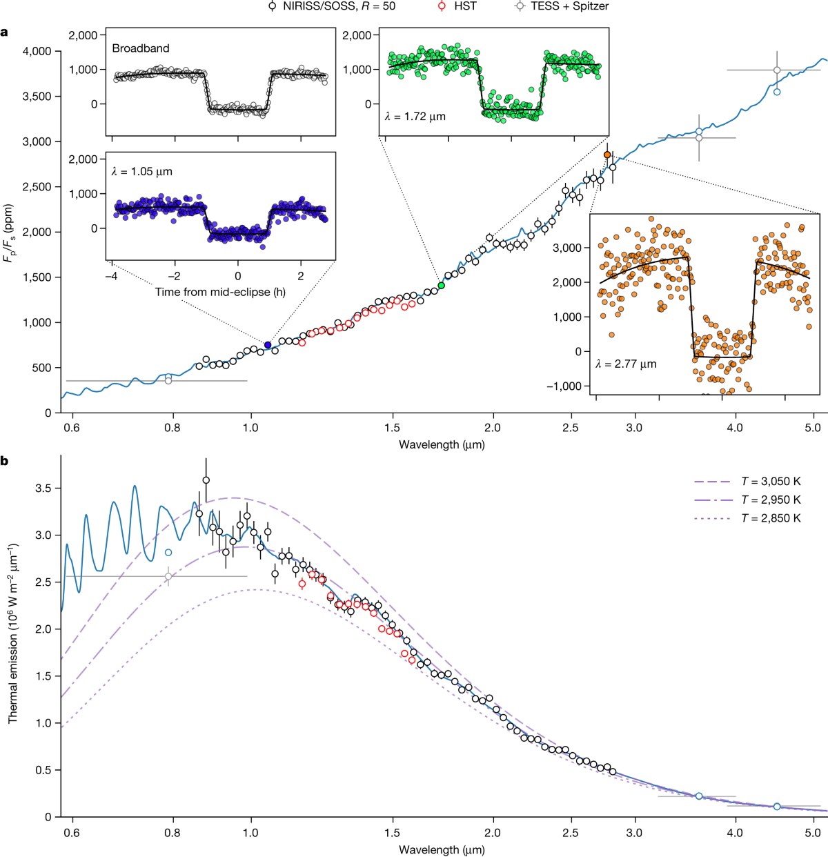 A broadband thermal emission spectrum of the ultra-hot Jupiter WASP-18b |  Nature