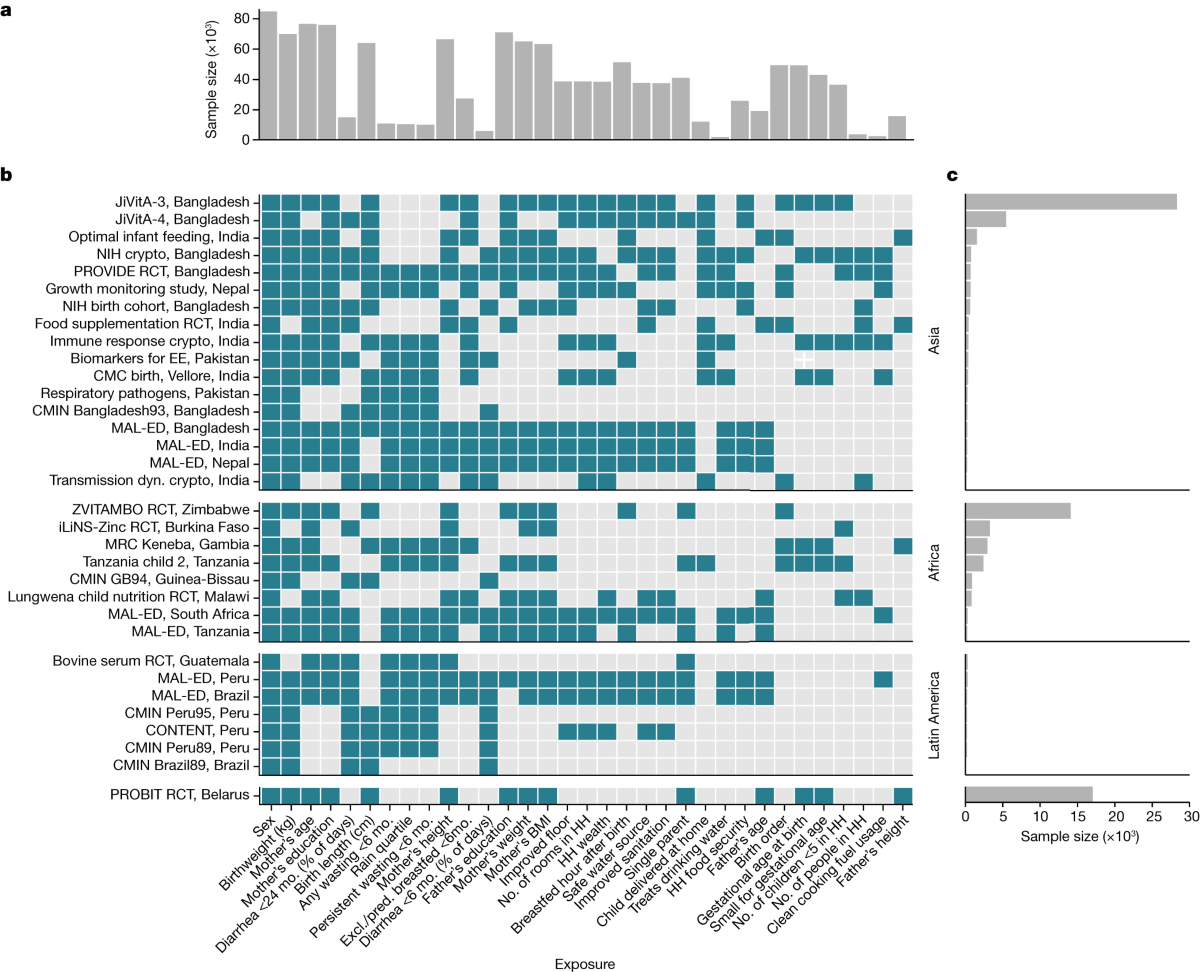 Causes and consequences of child growth faltering in low-resource settings  | Nature
