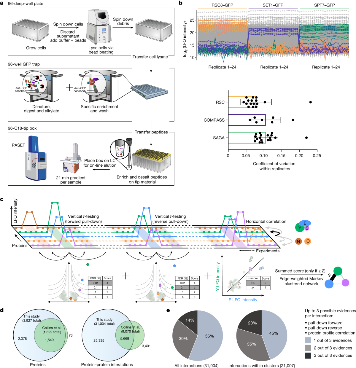 the-social-and-structural-architecture-of-the-yeast-protein-interactome-nature