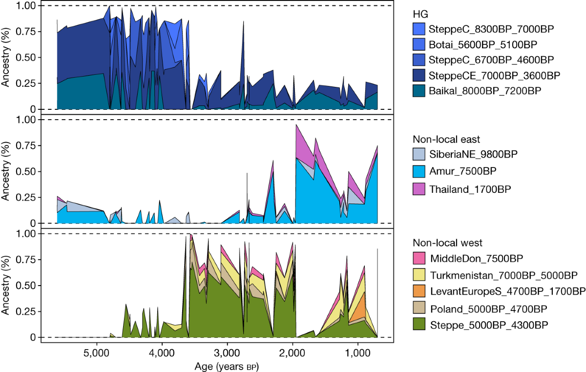 Population genomics of post-glacial western Eurasia | Nature