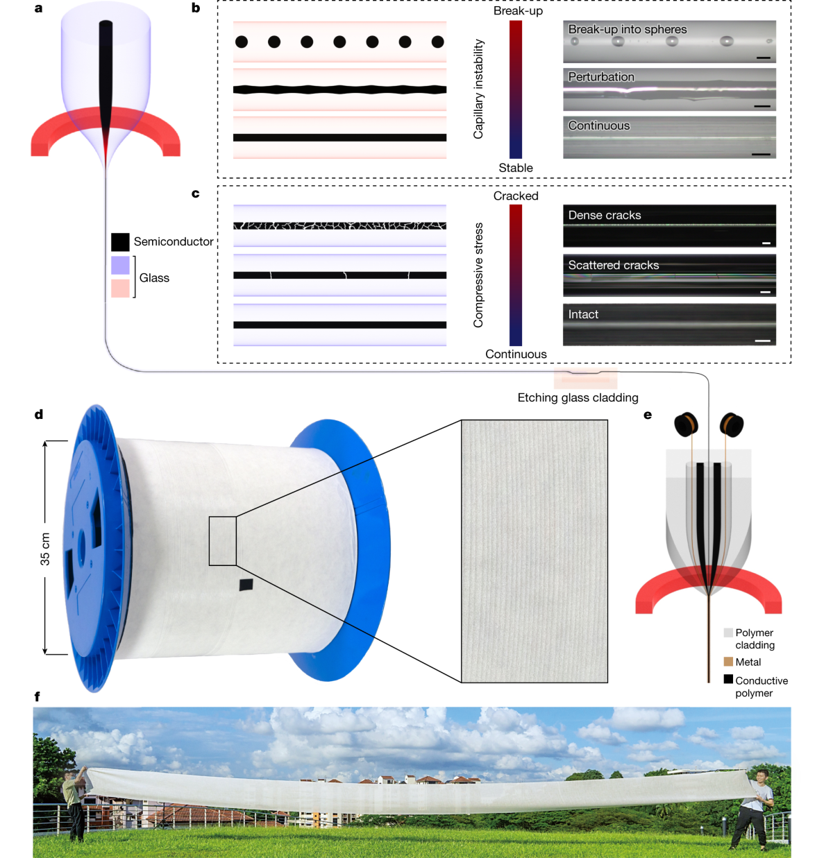 High-quality semiconductor fibres via mechanical design | Nature