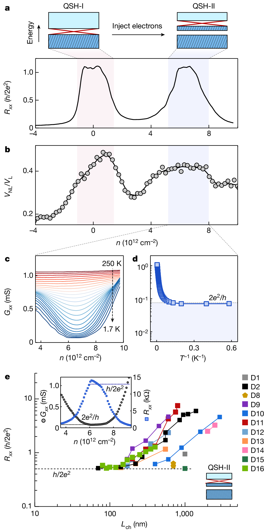 Dual quantum spin Hall insulator by density-tuned correlations in TaIrTe4 |  Nature