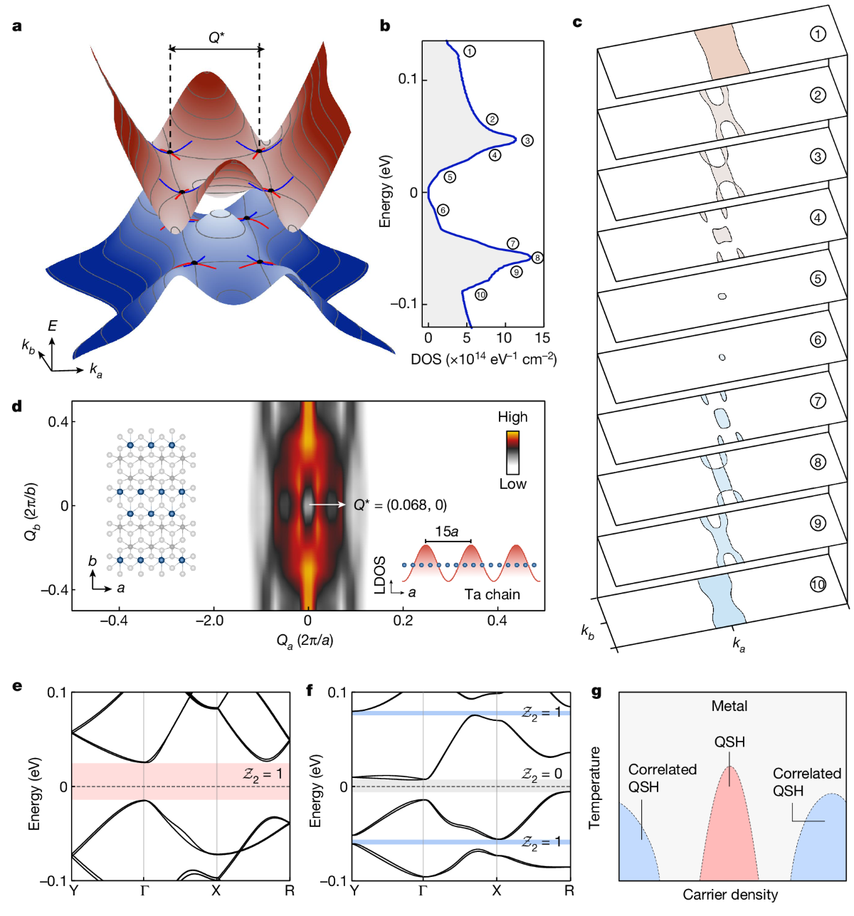 Dual quantum spin Hall insulator by density-tuned correlations in TaIrTe4 |  Nature