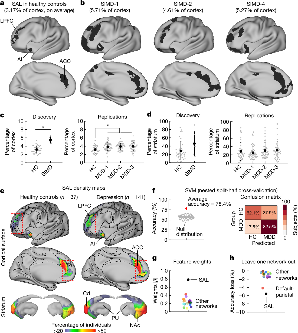 Frontostriatal salience network expansion in individuals in depression |  Nature