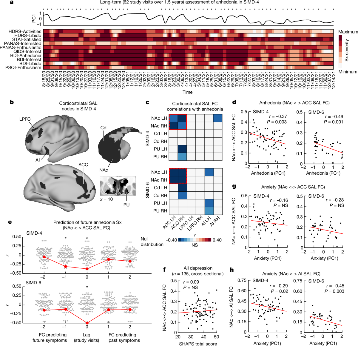 Frontostriatal salience network expansion in individuals in depression |  Nature