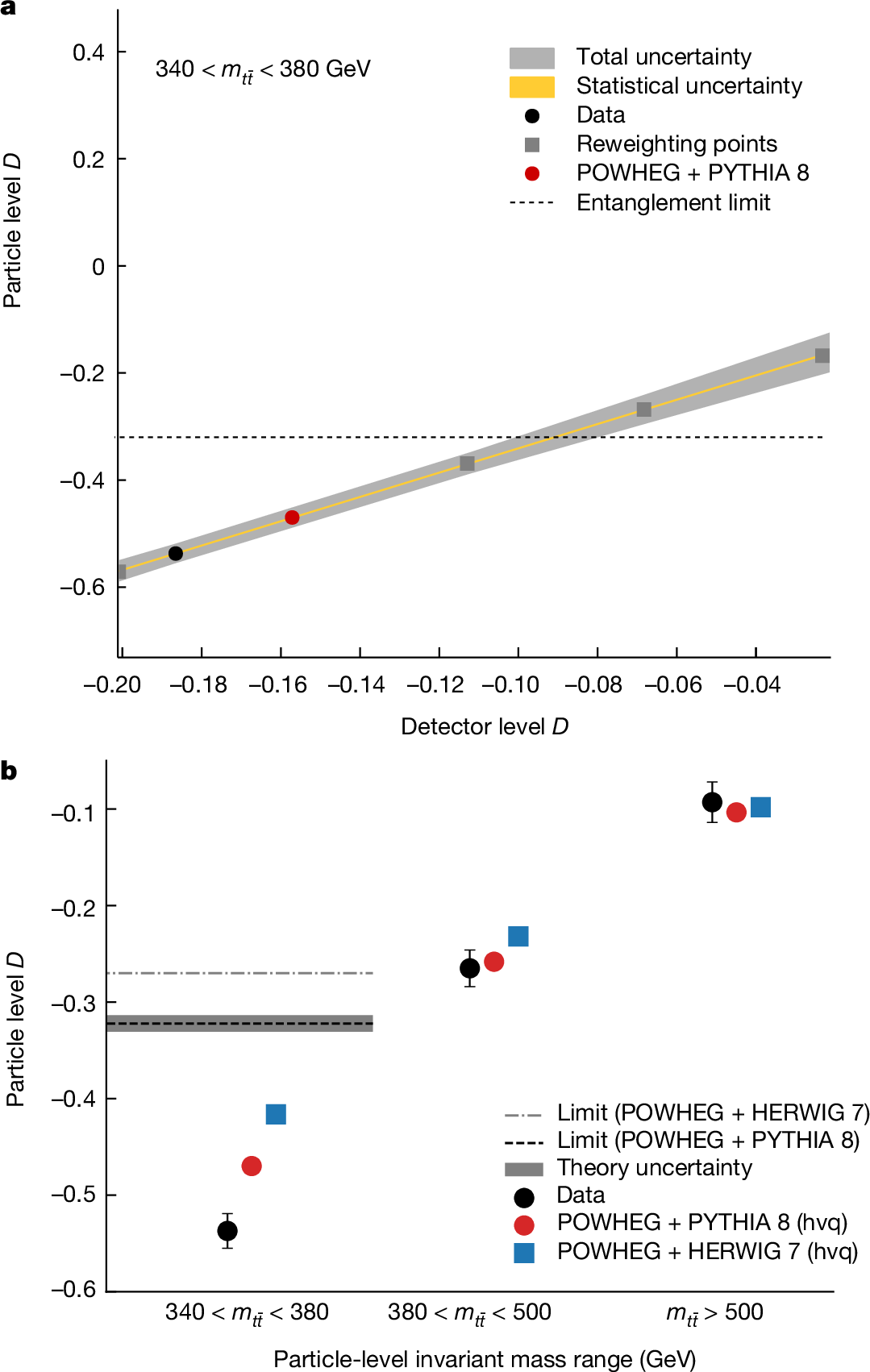 Observation of quantum entanglement with top quarks at the ATLAS detector |  Nature