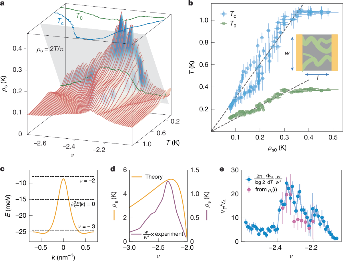 Superfluid stiffness of twisted trilayer graphene superconductors | Nature