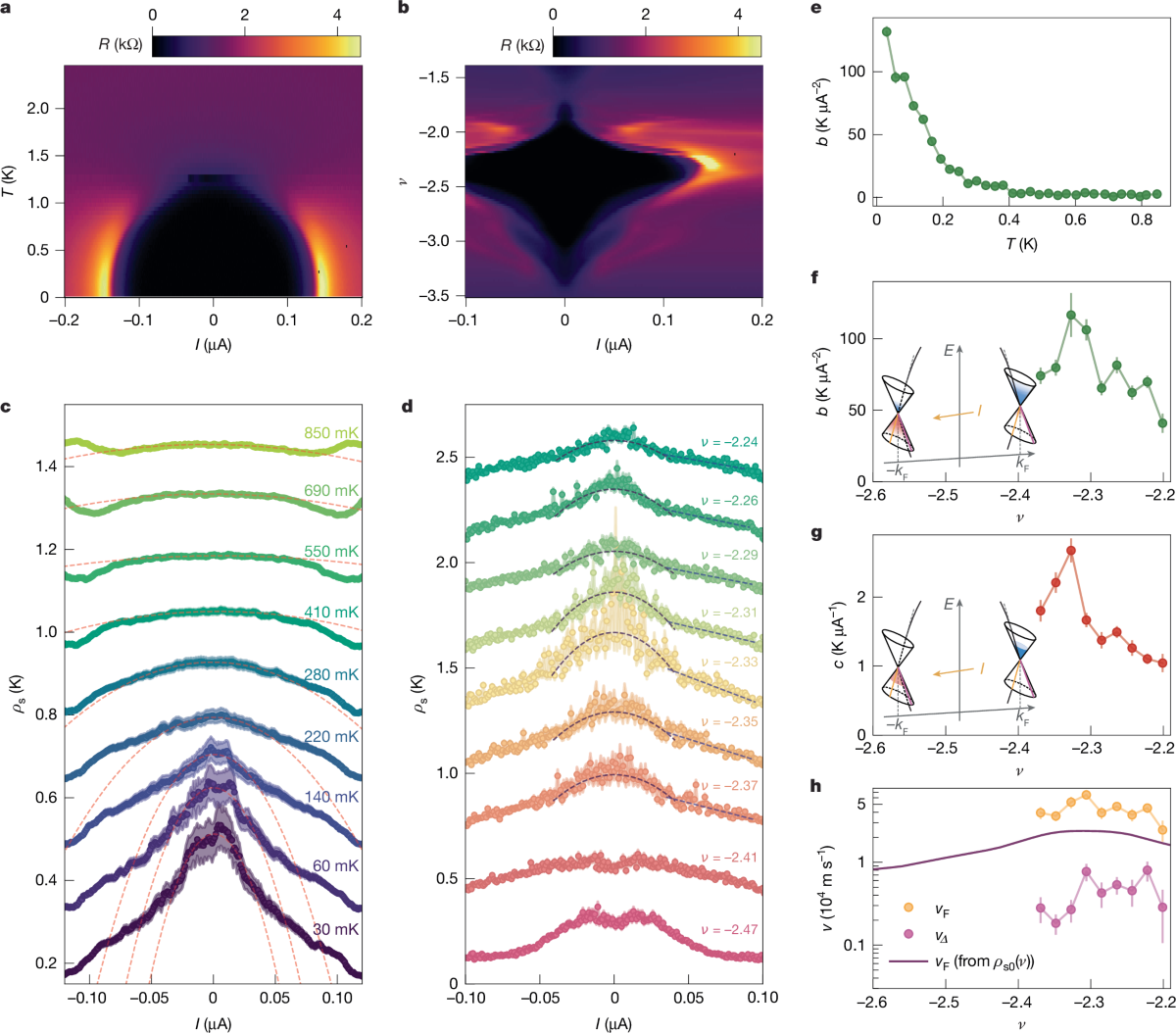 Superfluid stiffness of twisted trilayer graphene superconductors | Nature