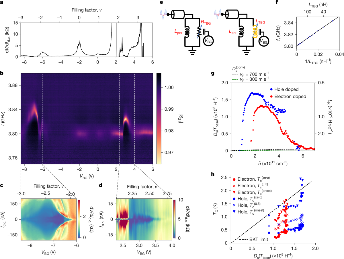 Superfluid stiffness of magic-angle twisted bilayer graphene | Nature
