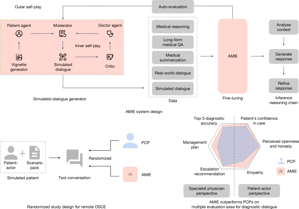 Towards conversational diagnostic artificial intelligence | Nature