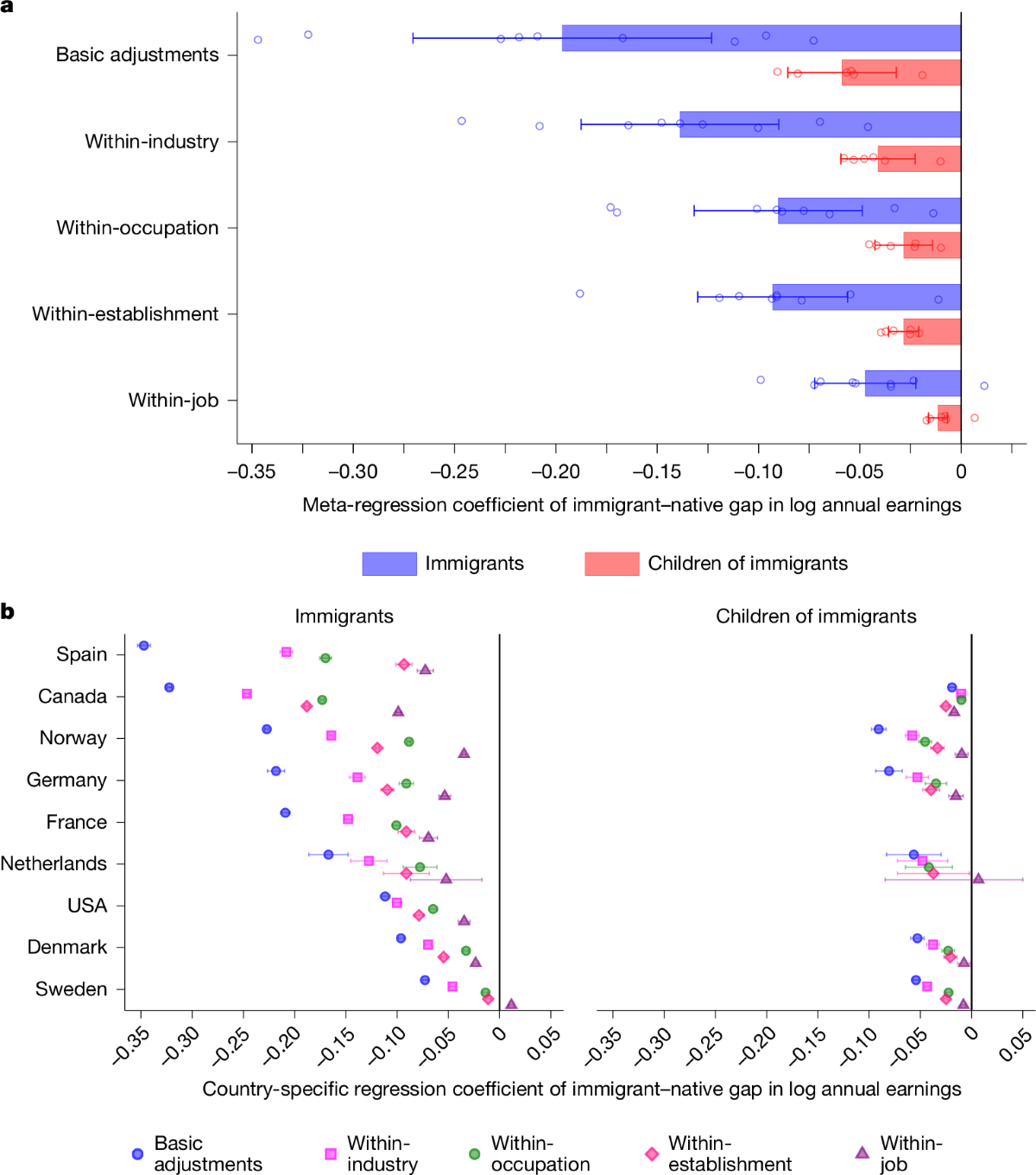 Immigrant–native pay gap driven by lack of access to high-paying jobs |  Nature