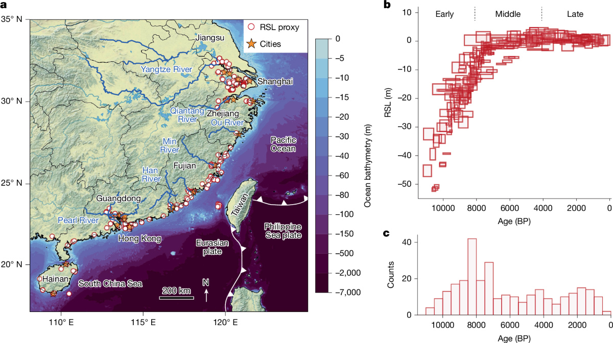 Modern sea-level rise breaks 4,000-year stability in southeastern China |  Nature