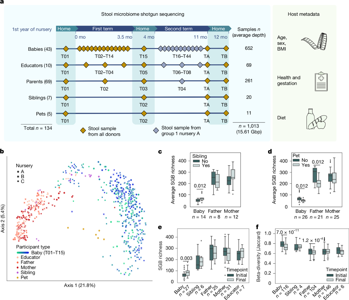 Baby-to-baby strain transmission shapes the developing gut microbiome |  Nature