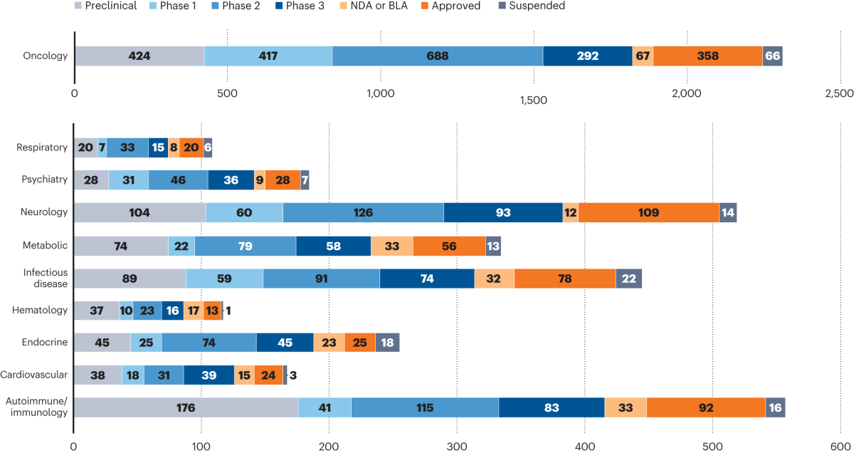 Drug pipeline 4Q23 — gene editing delivers