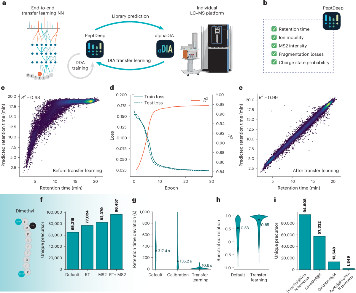AlphaDIA enables DIA transfer learning for feature-free proteomics | Nature  Biotechnology