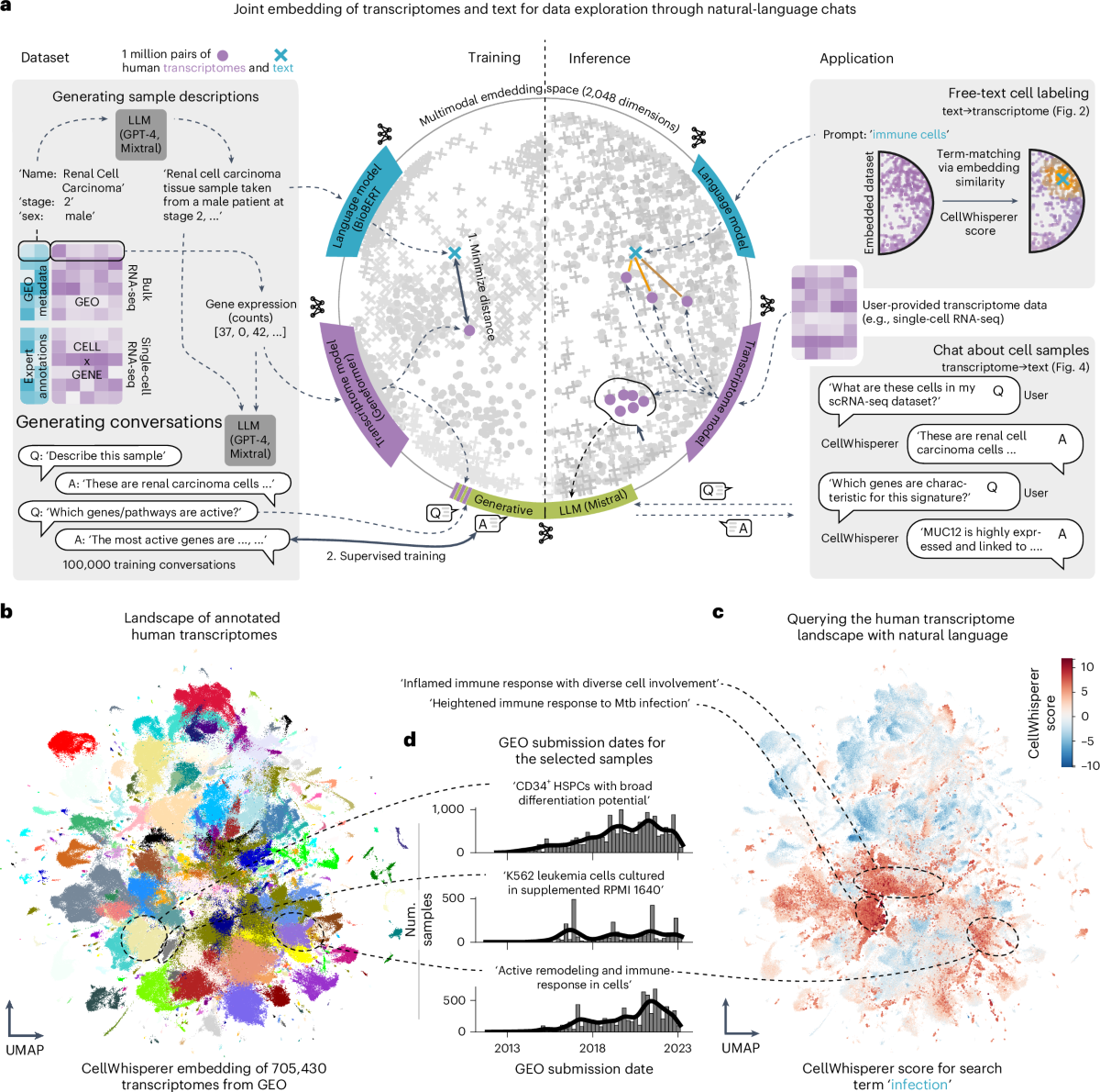 Multimodal learning enables chat-based exploration of single-cell data |  Nature Biotechnology
