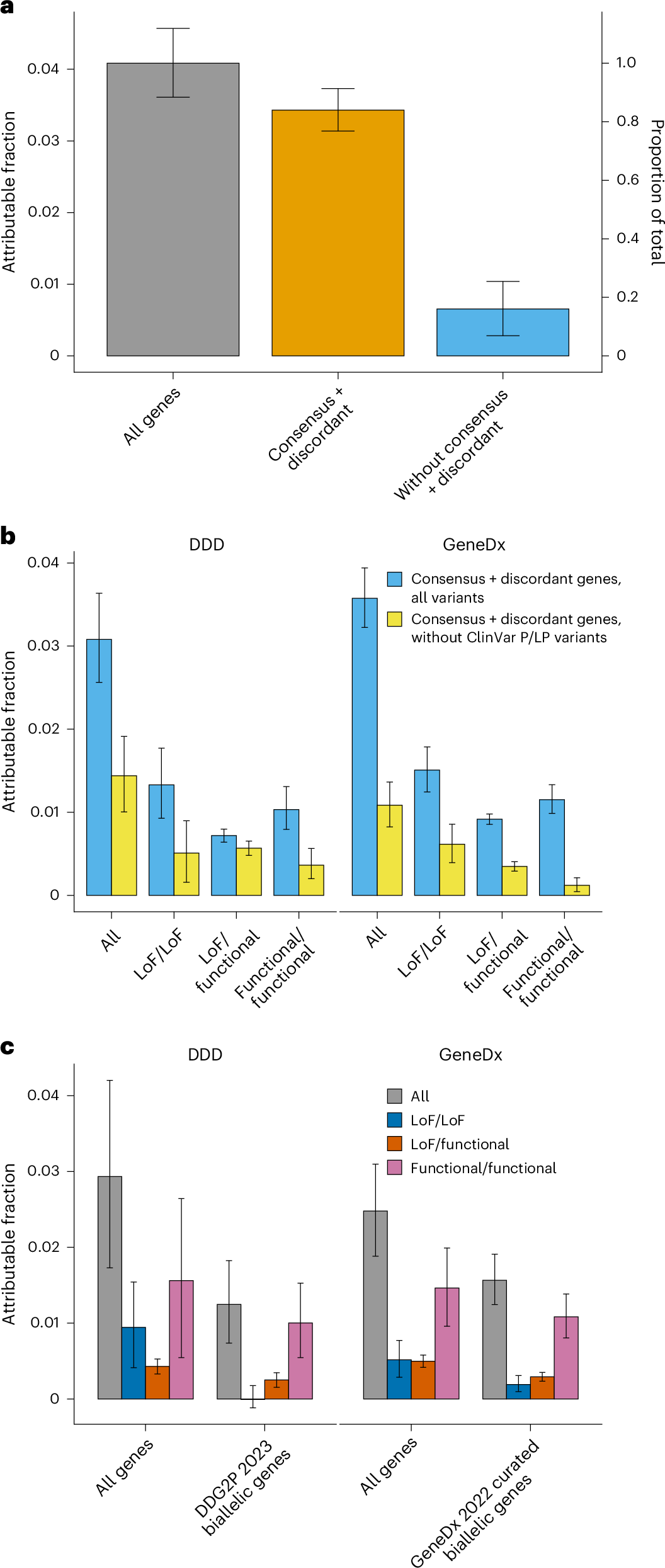 Federated analysis of autosomal recessive coding variants in ...