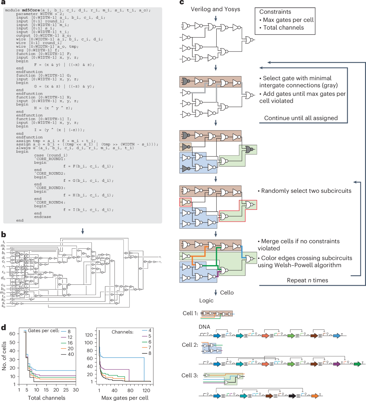 Partitioning of a 2-bit hash function across 66 communicating cells |  Nature Chemical Biology