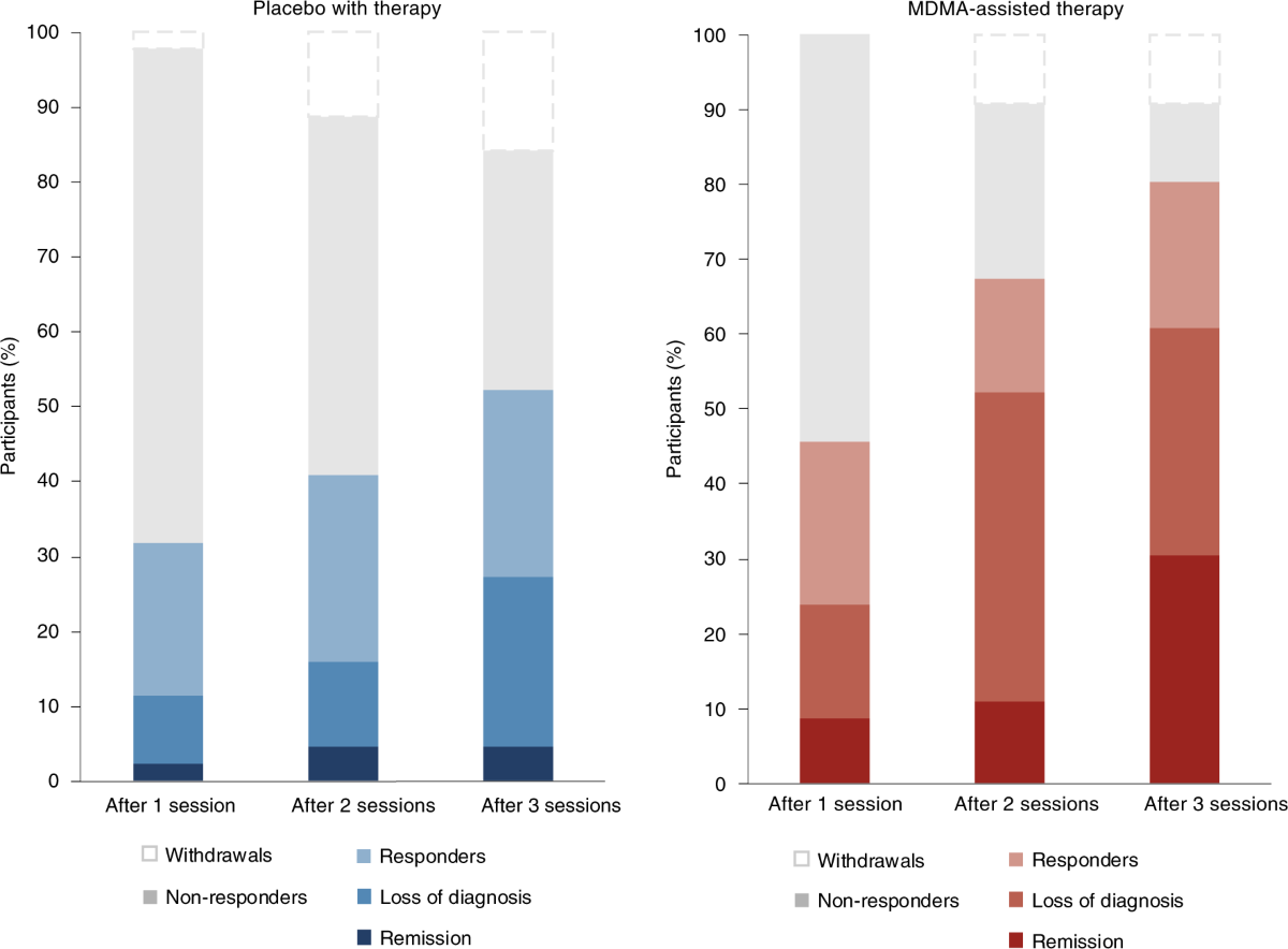MDMA-assisted therapy for severe PTSD: a randomized, double-blind,  placebo-controlled phase 3 study | Nature Medicine, image size:1200x884
