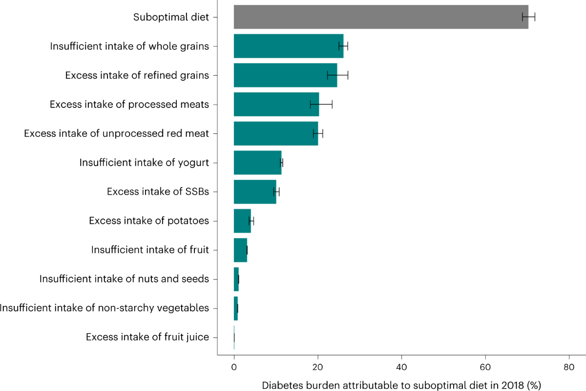 Incident type 2 diabetes attributable to suboptimal diet in 184 