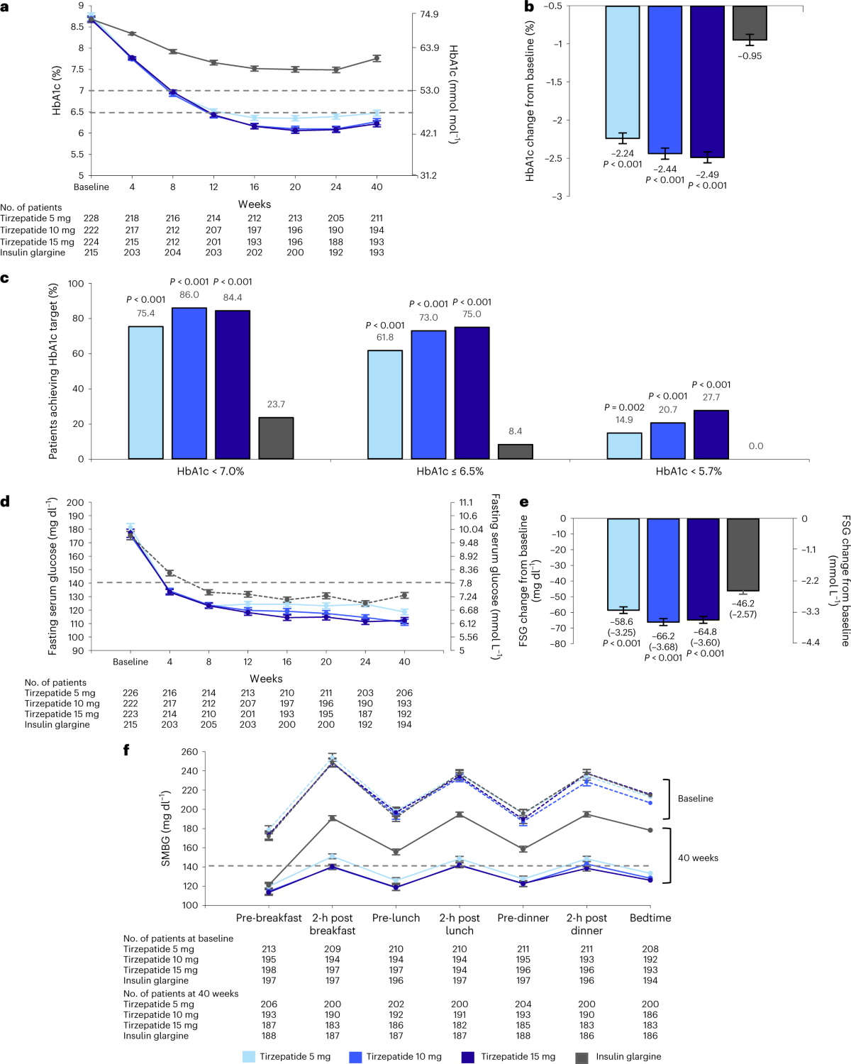 surpass 2 tirzepatide Tirzepatide versus insulin glargine as second-line or third-line therapy in  type 2 diabetes in the Asia-Pacific region: the SURPASS-AP-Combo trial