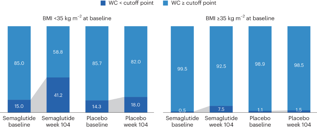 semaglutide effect on cholesterol Does Semaglutide Help With Cholesterol? Clinical Evidence and Effects