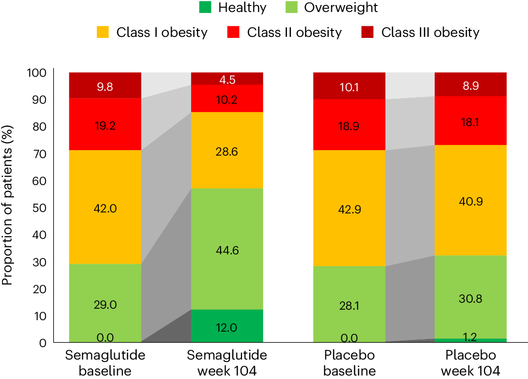 long term effects from semaglutide Long-term weight loss effects of semaglutide in obesity without diabetes in  the SELECT trial